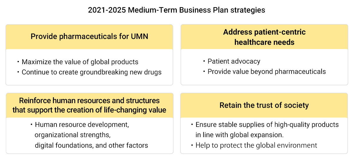 2021-2025 Medium-Term Business Plan strategies Provide pharmaceuticals for UMN ・Maximize the value of global strategic products ・Continue to create groundbreaking new drugs ・Patient advocacy ・Provide value beyond pharmaceuticals Reinforce human resources and structures that support the creation of life-changing value・Human resource development, organizational strengths, digital foundations, and other factorsRetain the trust of society