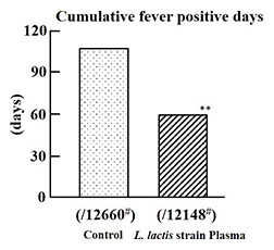 Decrease in cumulative number of days of fever