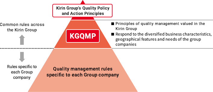 Kirin Group’s Quality Policy