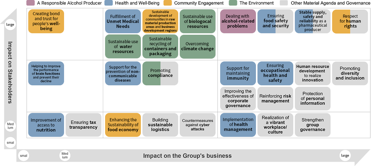 Management Issues for Sustainable Growth—Group Materiality Matrix (GMM)