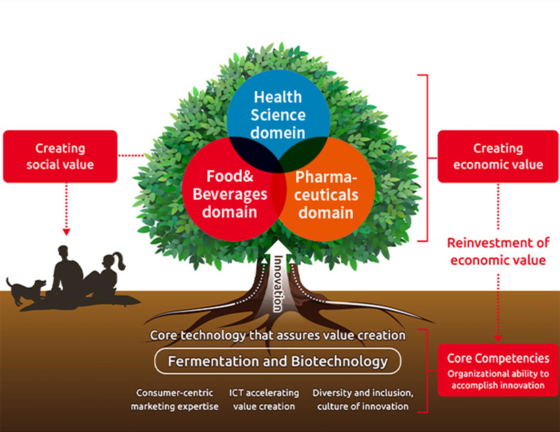 A diagram illustrating a value creation cycle where four organizational competencies—fermentation and biotechnology, human resources, ICT, and marketing—serve as the foundation for creating value in the food, pharmaceutical, and health science domains. Economic value generated is reinvested into these competencies to drive continuous, sustainable growth with society.
