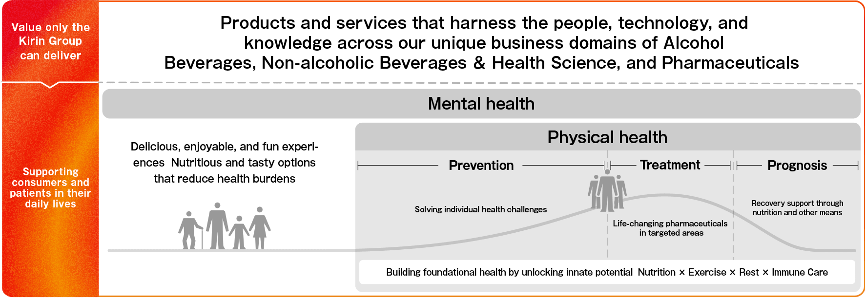 Beyond "Value only the Kirin Group can deliver" is the phrase "Supporting consumers and patients in their daily lives."is shown. For "Value only the Kirin Group can deliver," it states:Products and services that harness the people, technology, and knowledge across our unique business domains of Alcohol Beverages, Non-alcoholic Beverages & Health Science, and Pharmaceuticals. For "Supporting consumers and patients in their daily lives," two domains-"Mental health" and "Physical health"- are represented in a horizontally arranged area. On the left side, in the "Mental health" domain, there is a silhouette illustration of a family, with the text: Delicious, enjoyable, and fun experiences Nutritious and tasty options that reduce health burdens On the right side, in the "Physical health" domain, four stages are displayed horizontally: "Prevention - Solving individual health challenges. "Treatment" - Life-changing pharmaceuticals in targeted areas. "Prognosis" - Recovery support through nutrition and other means. At the bottom, as values that transcend both domains, the text reads: Building foundational health by unlocking innate potential Nutrition and Exercise and Rest and Immune Care