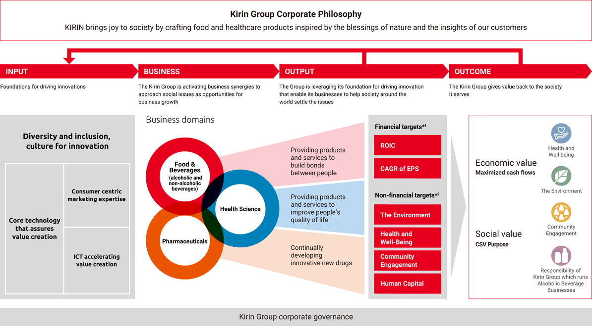 Kirin Group Corporate Philosophy KIRIN brings joy to society by crafting food and healthcare products inspired by the blessings of nature and the insights of our customers INPUT Foundations for driving innovations Diversity and inclusion, culture for innovation Core technology that assures value creation Consumer centric marketing expertise ICT accelerating value creation BUSINESS The Kirin Group is activating business synergies to approach social issues as opportunities for business growth Business domains Food & Beverages (alcoholic and non-alcoholic beverages) Providing products and services to build bonds between people Health Science Providing products and services to improve people's quality of life Pharmaceuticals Continually developing innovative new drugs OUTPUT The Group is leveraging its foundation for driving innovation that enable its businesses to help society around the world settle the issues Financial targets*1 ROIC CAGR of EPS Non-financial targets*2 The Environment Health and Well-Being Community Engagement Human Capital OUTCOME The Kirin Group gives value back to the society it serves Economic value Maximized cash flows Health and Well-being The Environment Social value CSV Purpose Community Engagement Responsibility of Kirin Group which runs Alcoholic Beverage Businesses Kirin Group corporate governance
