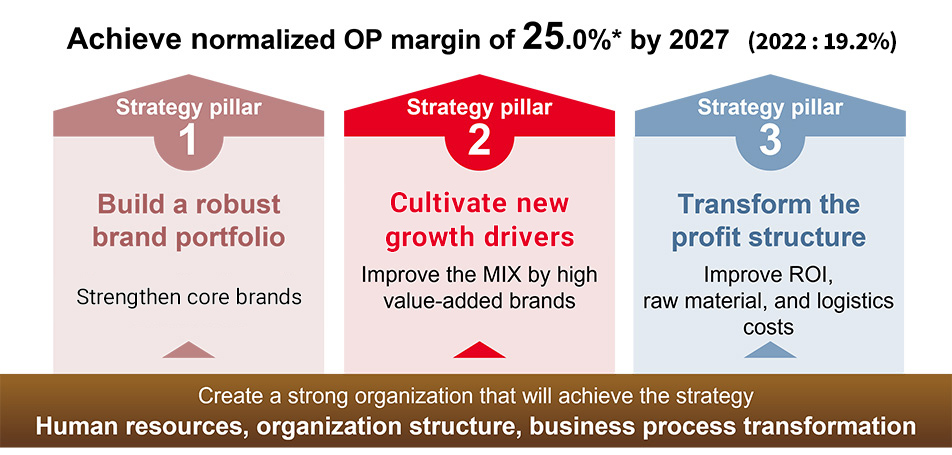 Figure: Achieve normalized OP margin of 25.0% by 2027 (2021 : 18.3%)