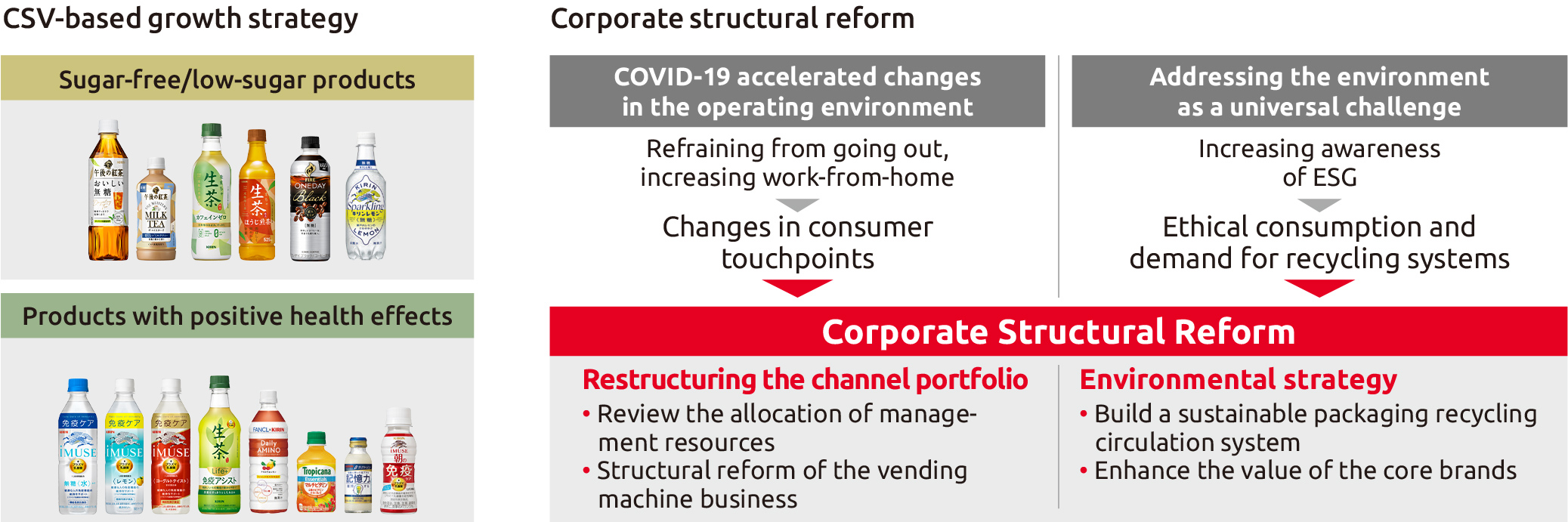 CSV基軸の成長戦略/事業構造の変革