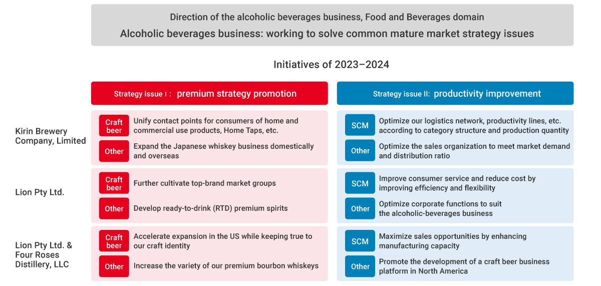 Figure: Direction of the alcoholic beverages business, Food and Beverages domain Alcoholic beverages business: working to solve common mature market strategy issues