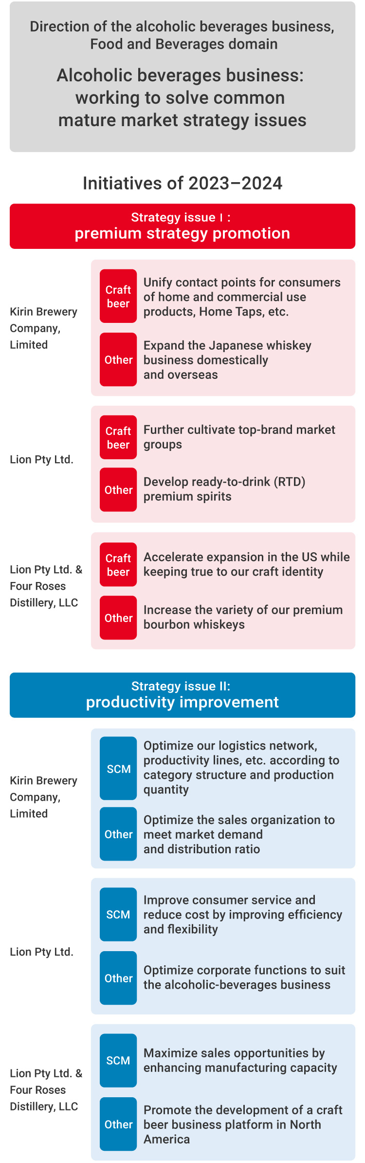 Figure: Direction of the alcoholic beverages business, Food and Beverages domain Alcoholic beverages business: working to solve common mature market strategy issues