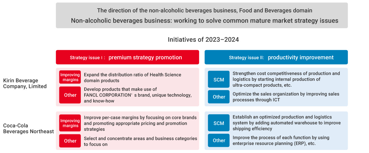Figure: Direction of the alcoholic beverages business, Food and Beverages domain Alcoholic beverages business: working to solve common mature market strategy issues