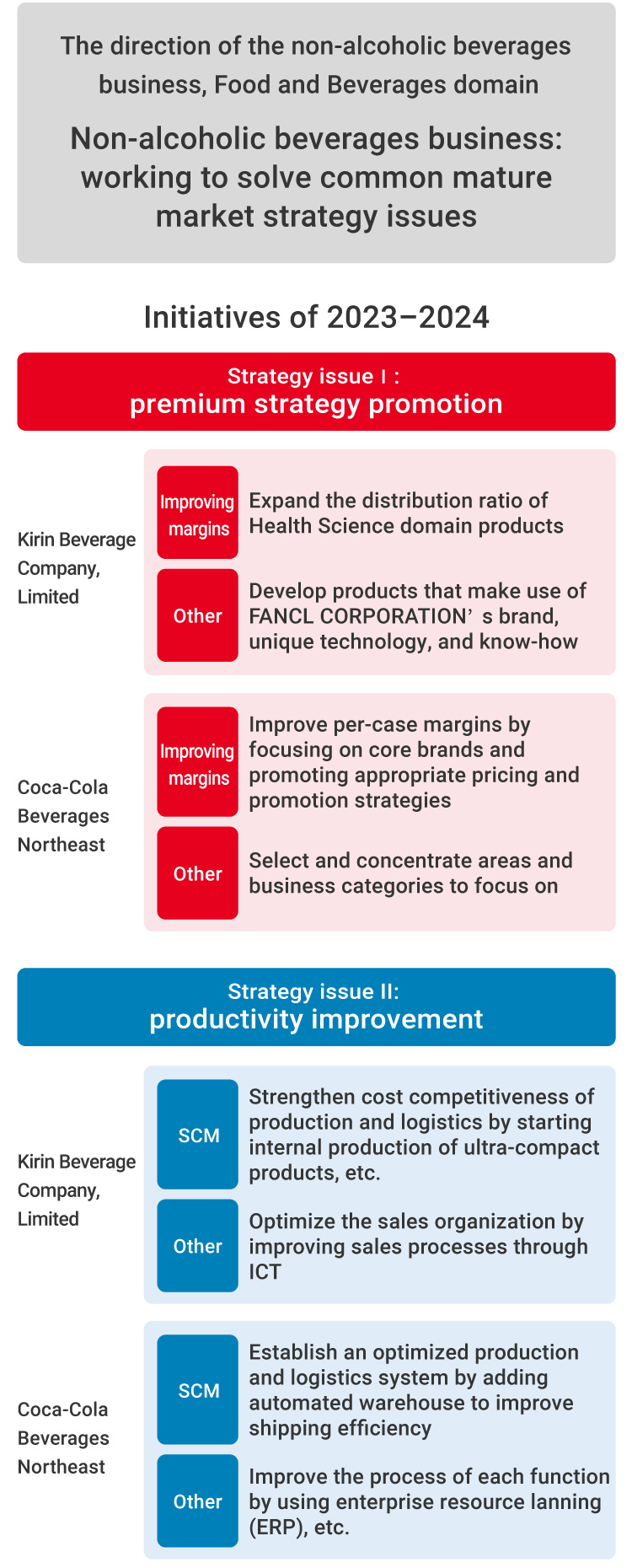 Figure: Direction of the alcoholic beverages business, Food and Beverages domain Alcoholic beverages business: working to solve common mature market strategy issues