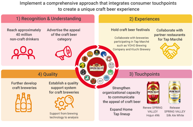 Figure: Implement a comprehensive approach that integrates consumer touchpoints to create a unique craft beer experience