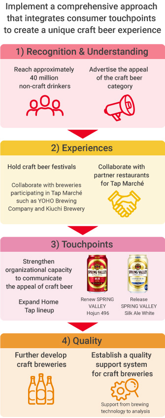 Figure: Implement a comprehensive approach that integrates consumer touchpoints to create a unique craft beer experience