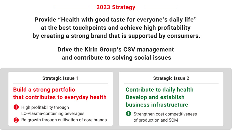 Figure: 2023 Strategy