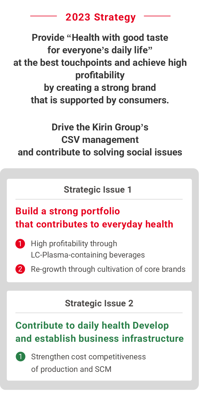 Figure: 2023 Strategy