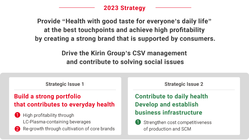 Figure: Provide “Health with good taste for everyone’s daily life” at the best touchpoints and achieve high profitability by creating a strong brand that is supported by consumers. Drive the Kirin Group’s CSV management and contribute to solving social issues