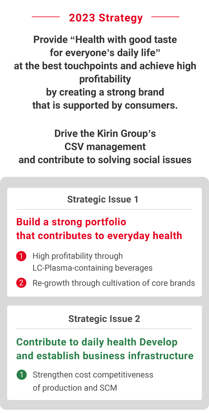 Figure: Provide “Health with good taste for everyone’s daily life” at the best touchpoints and achieve high profitability by creating a strong brand that is supported by consumers. Drive the Kirin Group’s CSV management and contribute to solving social issues