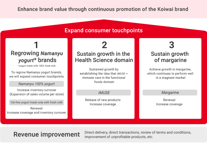 Figure: Enhance brand value through continuous promotion of the Koiwai brand
