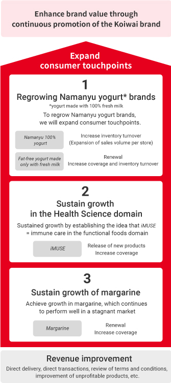 Figure: Enhance brand value through continuous promotion of the Koiwai brand