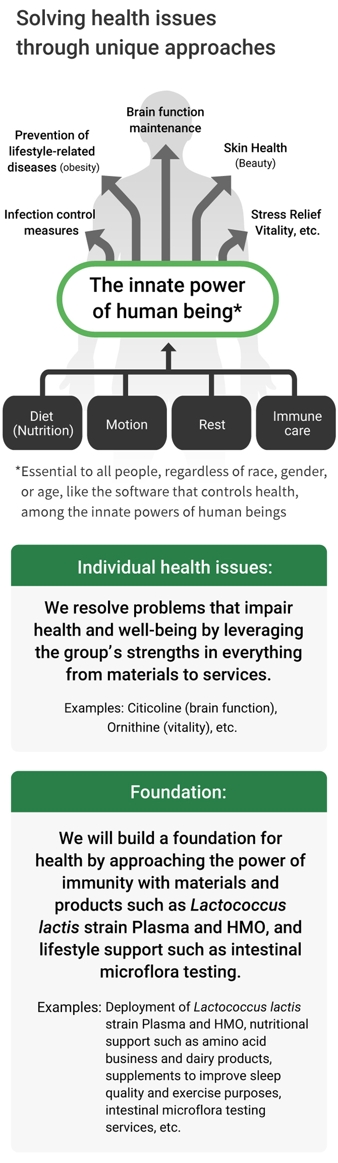 Figure: SoIving health issues through unique approaches