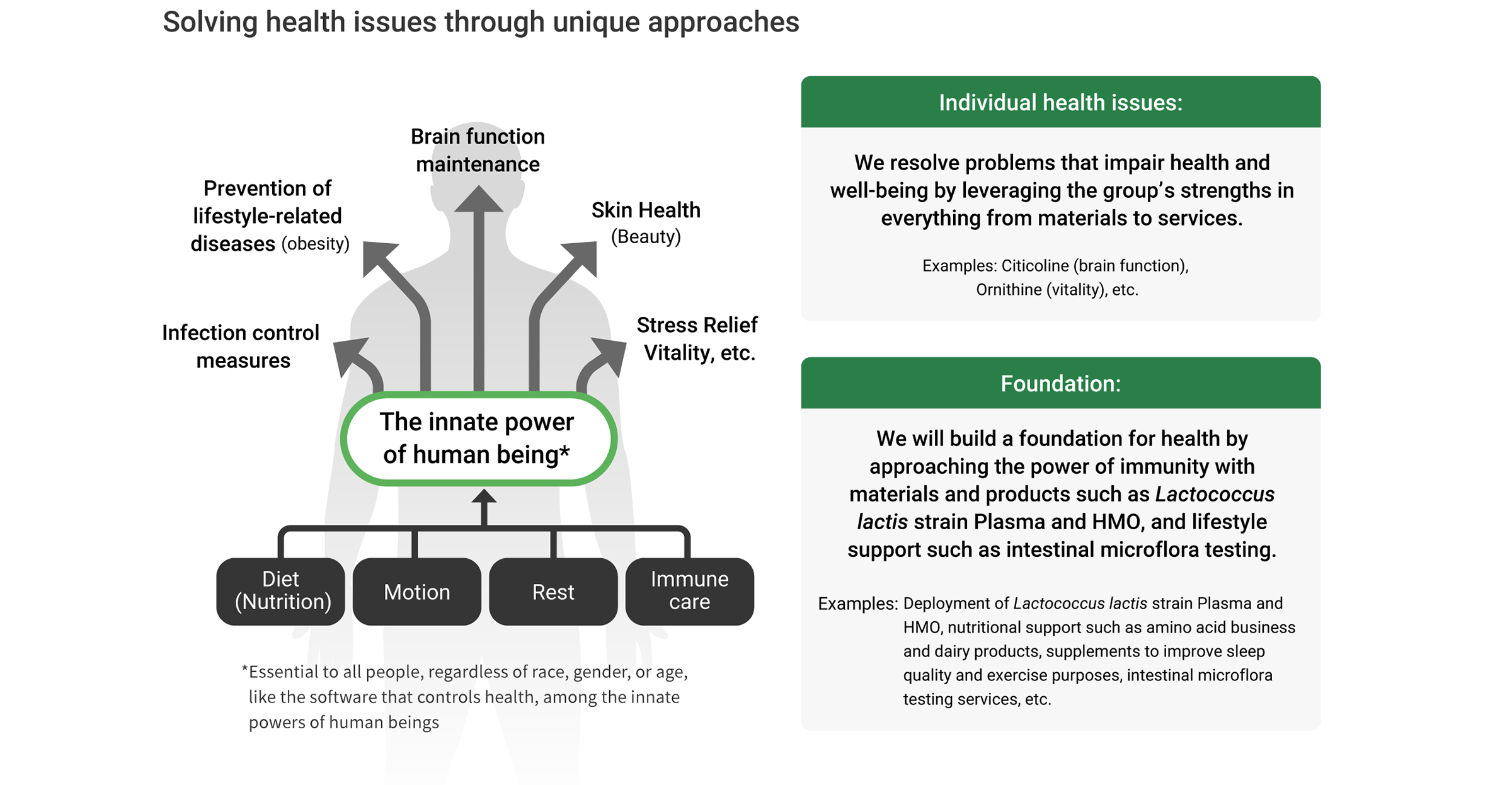 Figure: Solving health issues with a unique approach