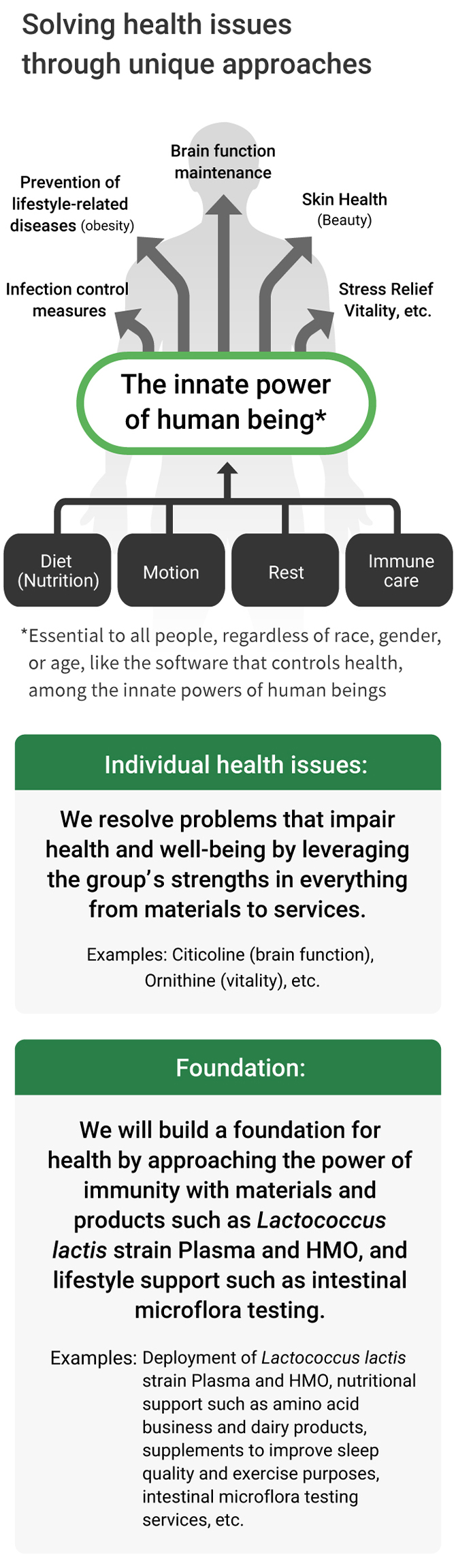 Figure: Solving health issues with a unique approach