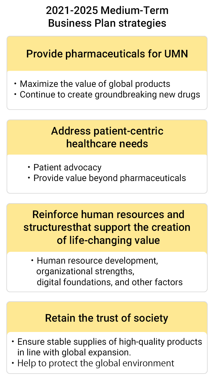 2021-2025 Medium-Term Business Plan strategies Provide pharmaceuticals for UMN ・Maximize the value of global products ・Continue to create groundbreaking new drugs ・Patient advocacy ・Provide value beyond pharmaceuticals Reinforce human resources and structures that support the creation of life-changing value・Human resource development, organizational strengths, digital foundations, and other factorsRetain the trust of society