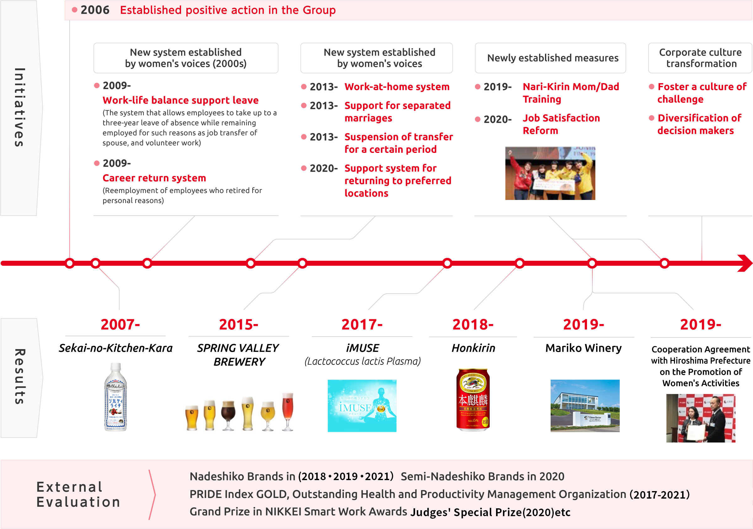 Kirin Group’s roadmap for promoting diversity and results