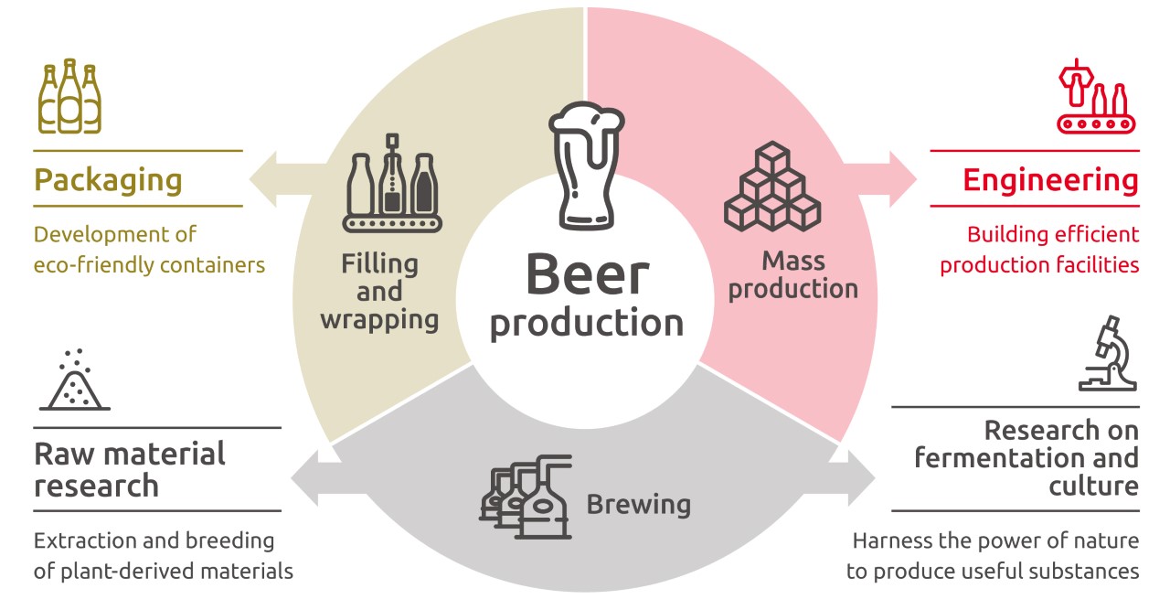 図：Beer Production and the Origins of Kirin's Technologies