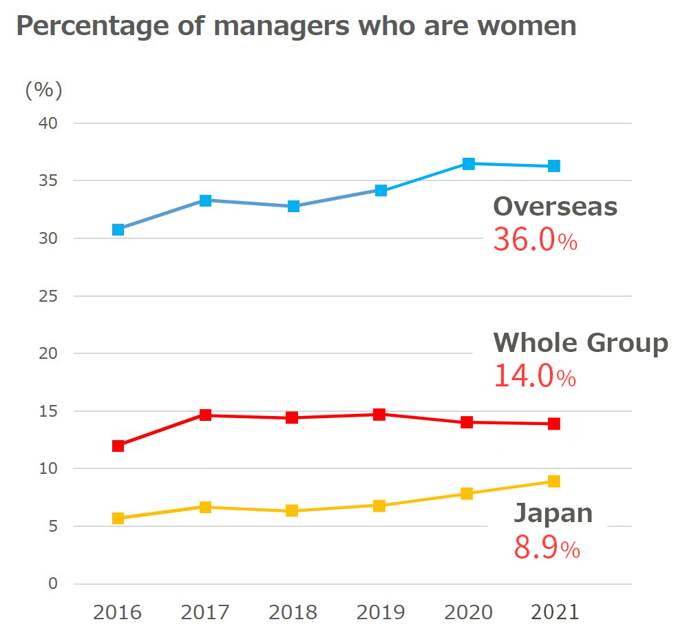 Kirin Group’s beliefs regarding the empowerment of women