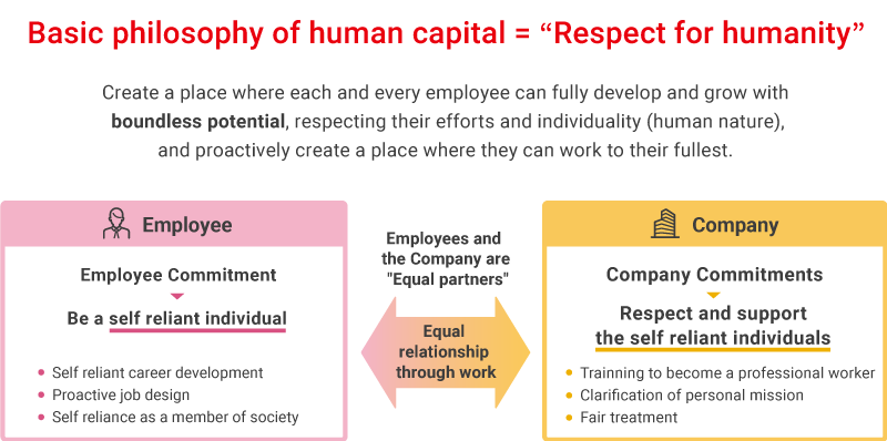 Figure: Basic Philosophy on Human Capital Management = Respect for Humanity Respect the efforts and individuality (humanity) of each and every employee who continues to achieve personal growth and development based on boundless potential, and proactively create a place where employees can make the most of their abilities.
