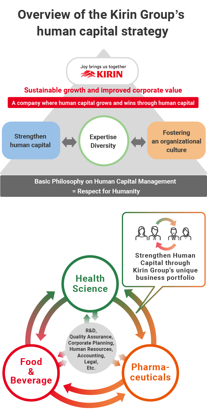 Figure: Overview of the Kirin Group’s human capital strategy