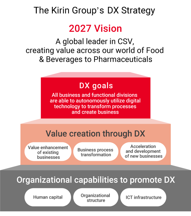 Image: The Kirin Group’s DX Strategy