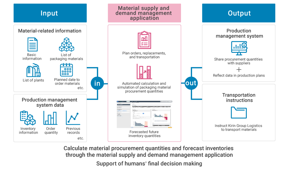 Image: Calculate material procurement quantities and forecast inventories through the material supply and demand management application Support of humans’ final decision making