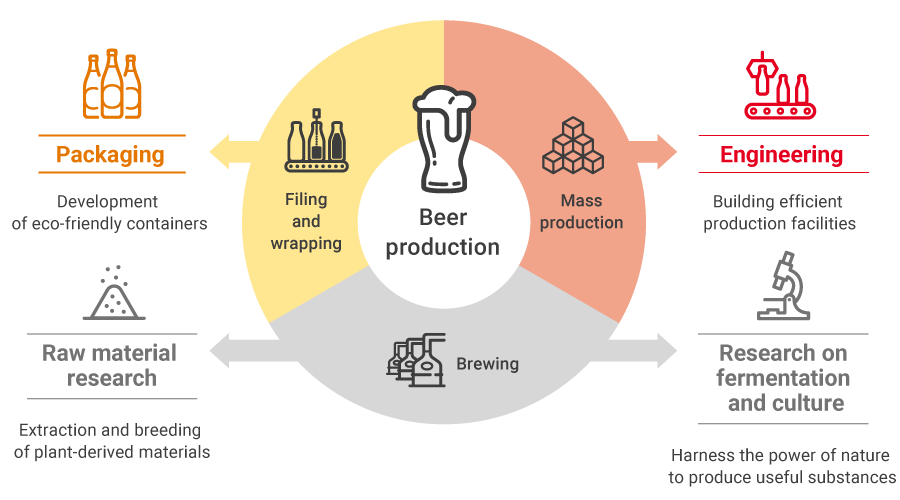Figure: Beer production