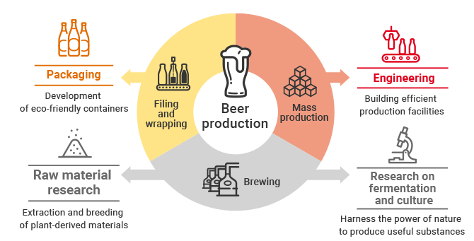 Figure: Beer production