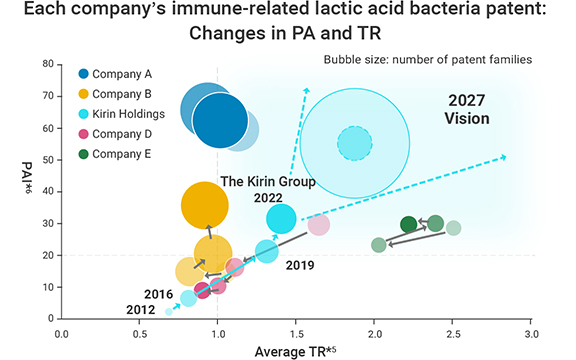 Graph: Each company’s immune-related lactic acid bacteria patent: Changes in PA and TR