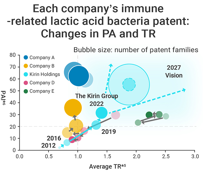 Graph: Each company’s immune-related lactic acid bacteria patent: Changes in PA and TR