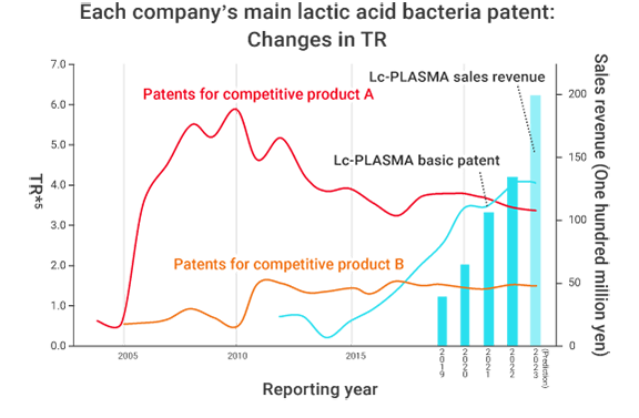 Graph: Each company’s main lactic acid bacteria patent: Changes in TR