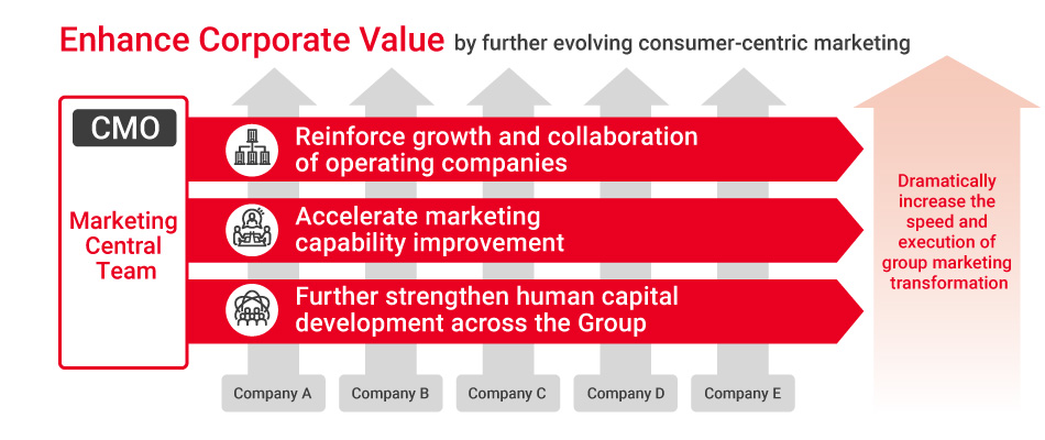 Figure: Enhance Corporate Value by further evolving consumer-centric marketing