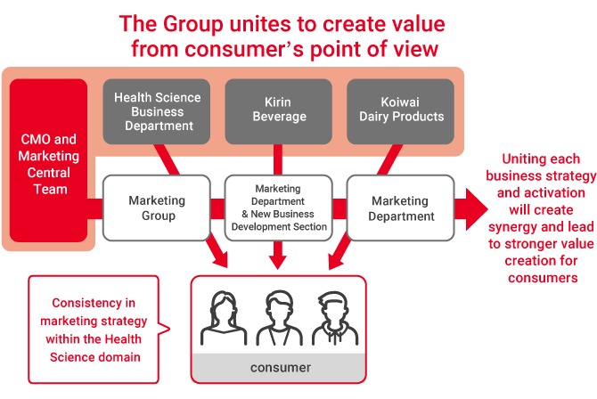 Figure: The Group unites to create value from consumer’s point of view