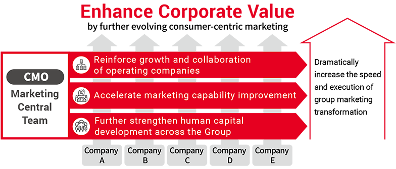 Enhance Corporate Value by furthter evolving consumer-centricmarketing