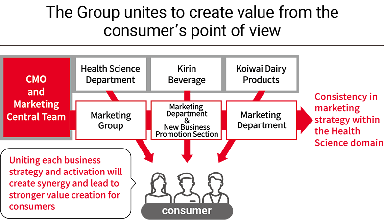 Unite the Group to create value from the consumer's point of view