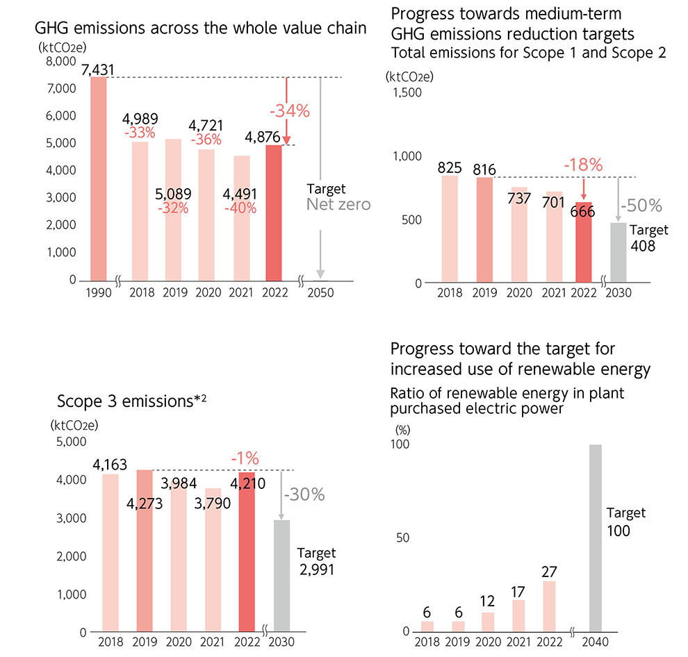 GHG emissions across the whole value chain, Progress towards medium-term GHG emissions reduction targets Total emissions for Scope 1 and Scope 2, Scope 3 emissions,  Progress toward the target for increased use of renewable energy Ratio of renewable energy in plant purchased electric power