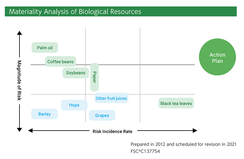 Materiality Analysis of Biological Resources