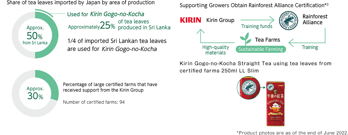 Figure: Share of tea leaves imported by Japan by area of production, Supportiing Growers Obtain Rainforest Alliance Certification