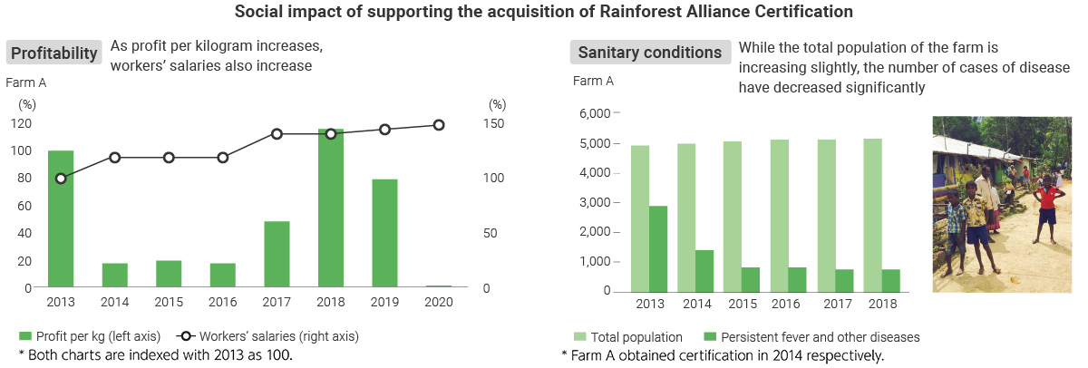 Figure: SociaI impact of supporting the acquisition of Rainforest AIIiance Certification