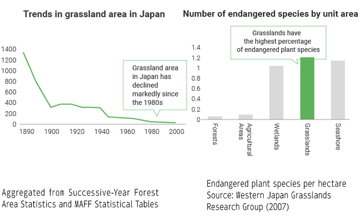 Figure: Trends in grassland area in Japan,Number of endangered species by unit area