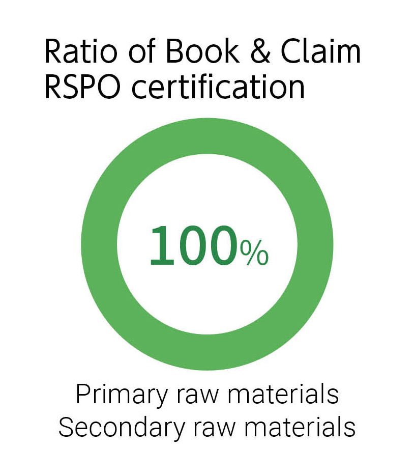 Figure: Ratio of Book & Claim RSPO certification Primary raw materials Secondary raw materials 100%