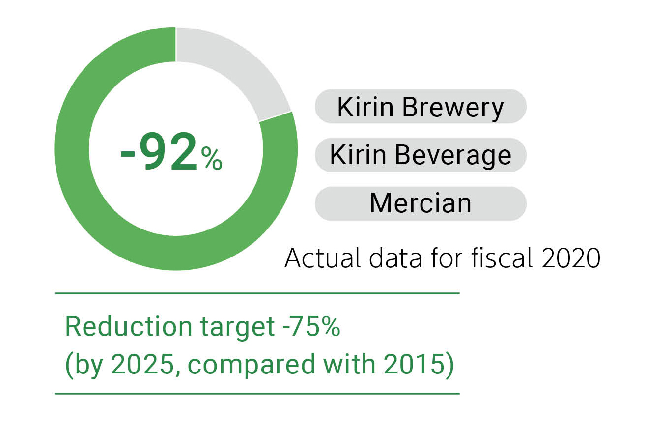 Figure: Reduction target -75% (by 2025. compared with 2015) Kirin Brewery Kirin Beverage Mercian ActuaI data for fiscal 2020 -80%