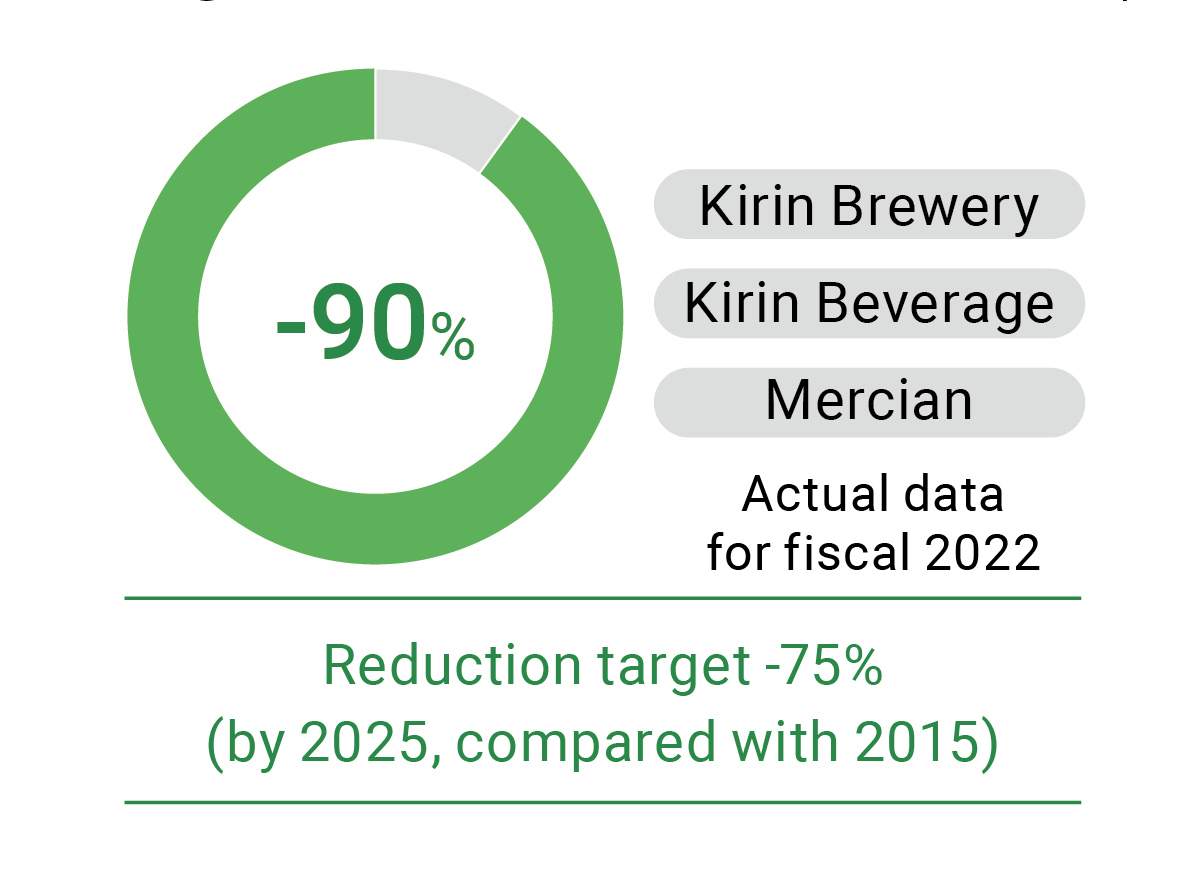 Reduction target -75% (by 2025, compared with 2015)