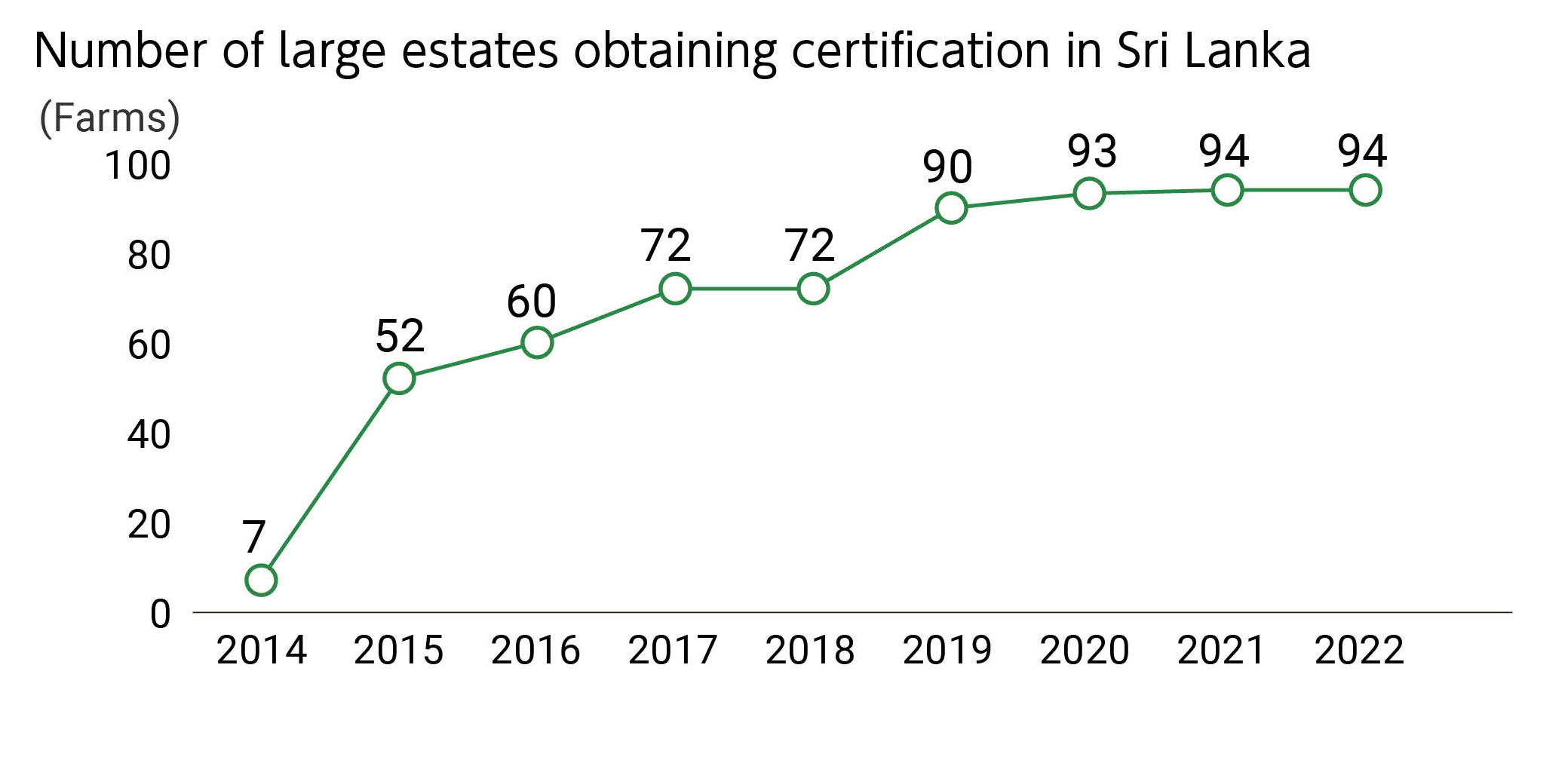 Number of tea farms obtaining certification in Sri Lanka